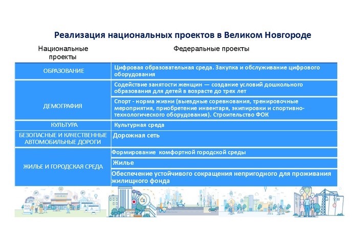 Исполнение национальных проектов